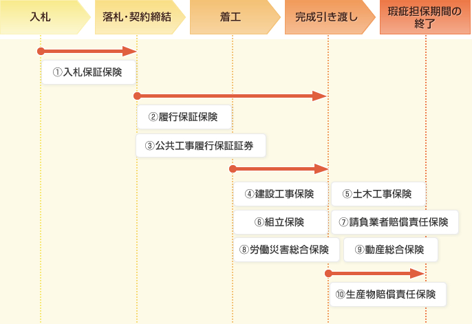 工事の進捗と対応する保険